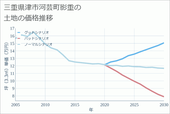 三重県津市河芸町影重の土地価格推移