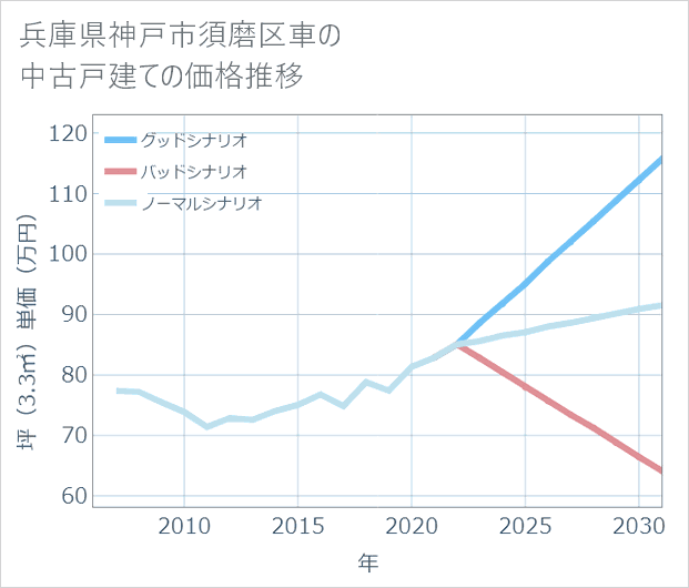兵庫県神戸市須磨区車の中古戸建て価格推移
