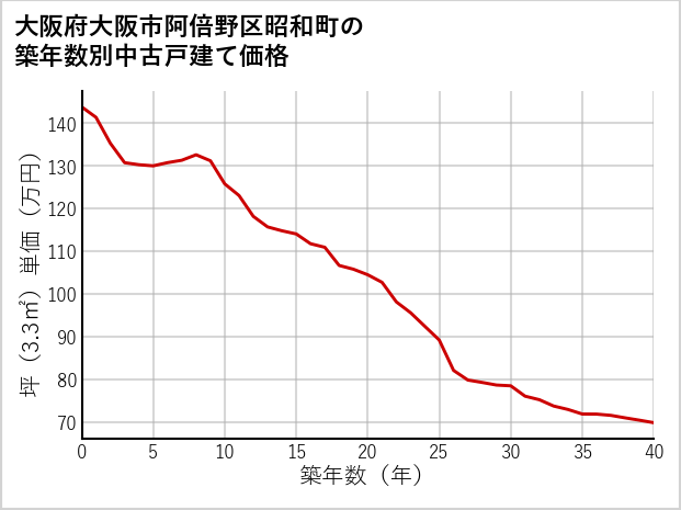 大阪府大阪市阿倍野区昭和町の築年数別の中古戸建て坪単価