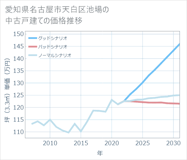 愛知県名古屋市天白区池場の中古戸建て価格推移