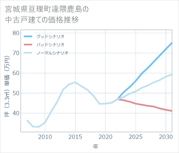 宮城県亘理町逢隈鹿島の中古戸建て価格推移