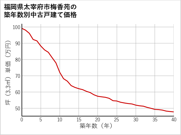 福岡県太宰府市梅香苑の築年数別の中古戸建て坪単価