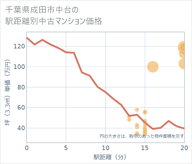 千葉県成田市中台の徒歩距離別の中古マンション坪単価