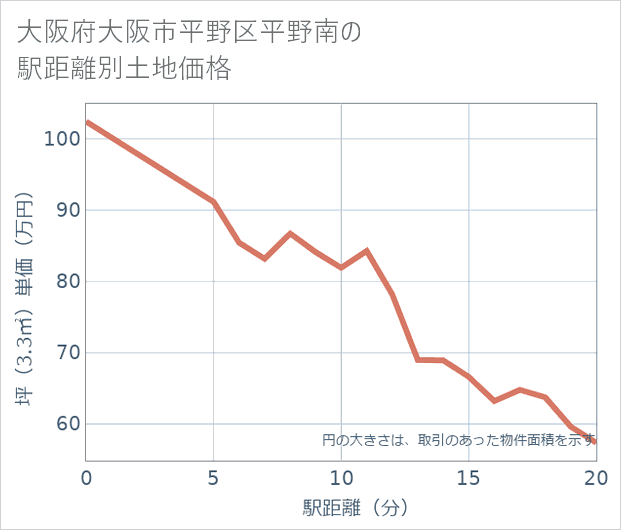 大阪府大阪市平野区平野南の徒歩距離別の土地坪単価