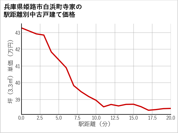 兵庫県姫路市白浜町寺家の徒歩距離別の中古戸建て坪単価