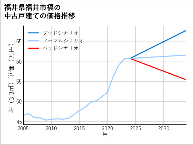 福井県福井市福の中古戸建て価格推移