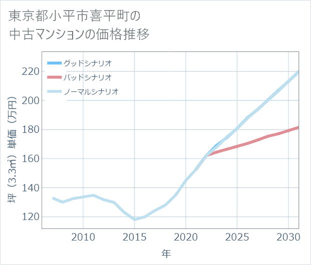 東京都小平市喜平町の中古マンション価格推移