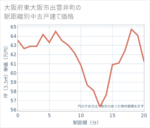 大阪府東大阪市出雲井町の徒歩距離別の中古戸建て坪単価