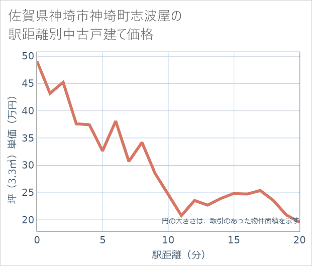 佐賀県神埼市神埼町志波屋の徒歩距離別の中古戸建て坪単価