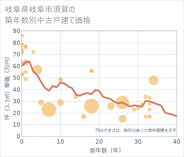岐阜県岐阜市須賀の築年数別の中古戸建て坪単価
