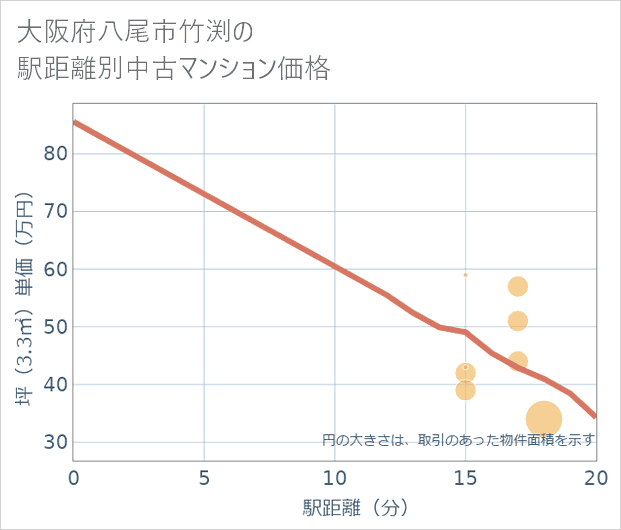 大阪府八尾市竹渕の徒歩距離別の中古マンション坪単価