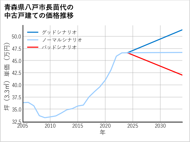 青森県八戸市長苗代の中古戸建て価格推移