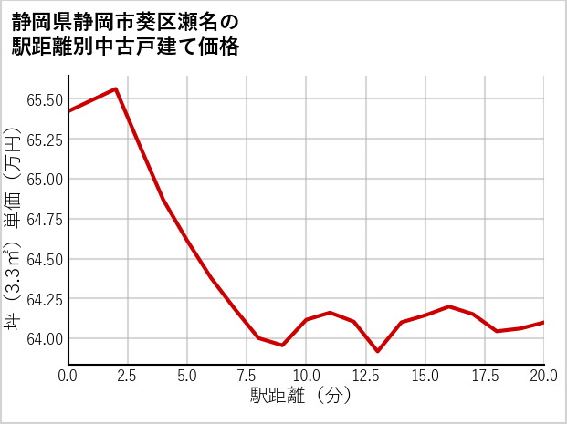 静岡県静岡市葵区瀬名の徒歩距離別の中古戸建て坪単価