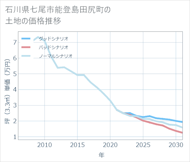 石川県七尾市能登島田尻町の土地価格推移