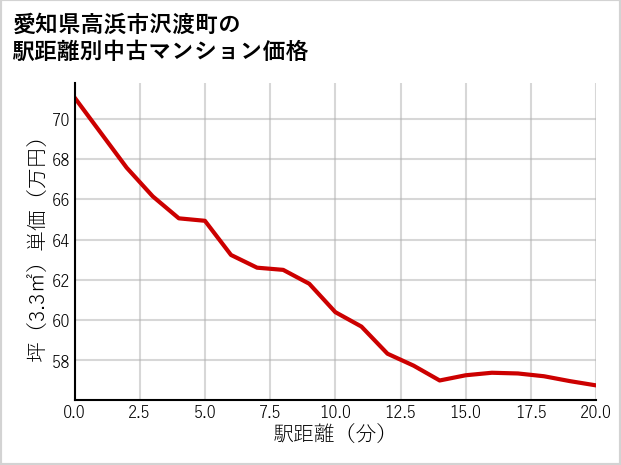 愛知県高浜市沢渡町の徒歩距離別の中古マンション坪単価