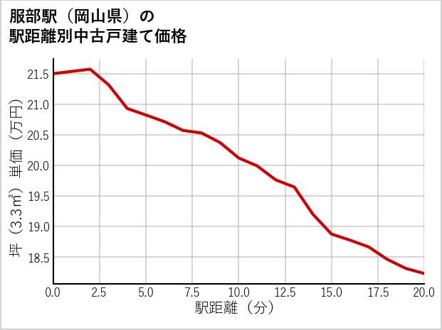 服部駅（岡山県）の徒歩距離別の中古戸建て坪単価