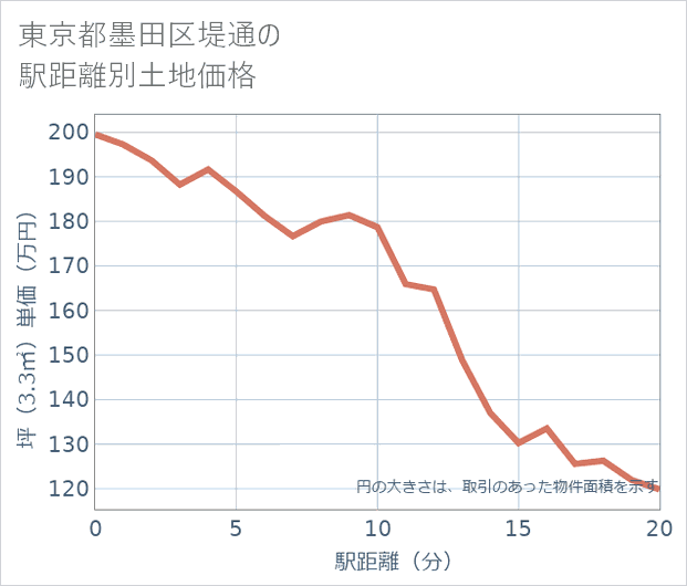 東京都墨田区堤通の徒歩距離別の土地坪単価