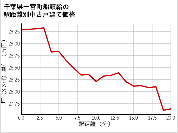 千葉県一宮町船頭給の徒歩距離別の中古戸建て坪単価