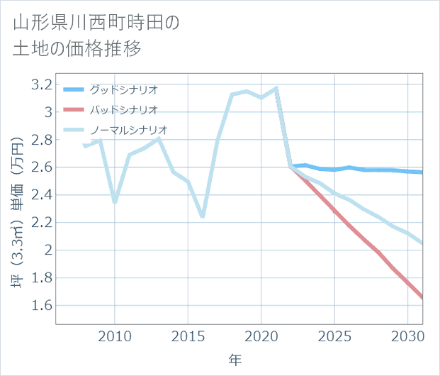 山形県川西町時田の土地価格推移