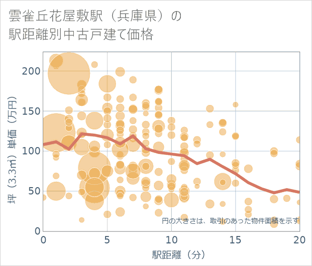 雲雀丘花屋敷駅(兵庫県)の徒歩距離別の中古戸建て坪単価