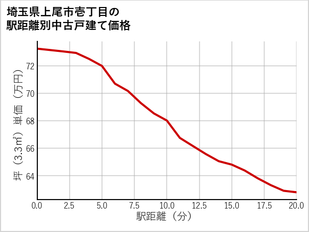 埼玉県上尾市壱丁目の徒歩距離別の中古戸建て坪単価