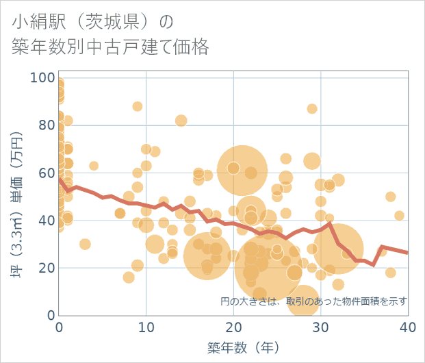 小絹駅(茨城県)の築年数別の中古戸建て坪単価
