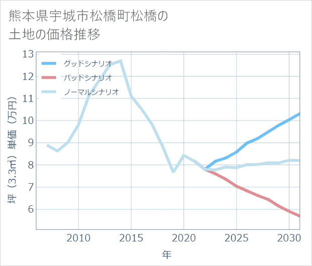 熊本県宇城市松橋町松橋の土地価格推移