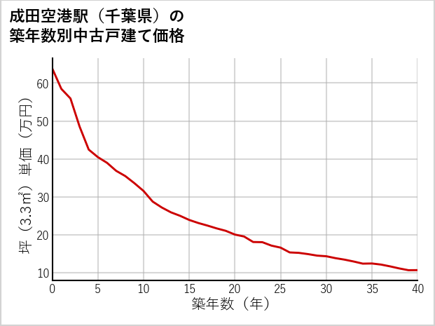 成田空港駅（千葉県）の築年数別の中古戸建て坪単価