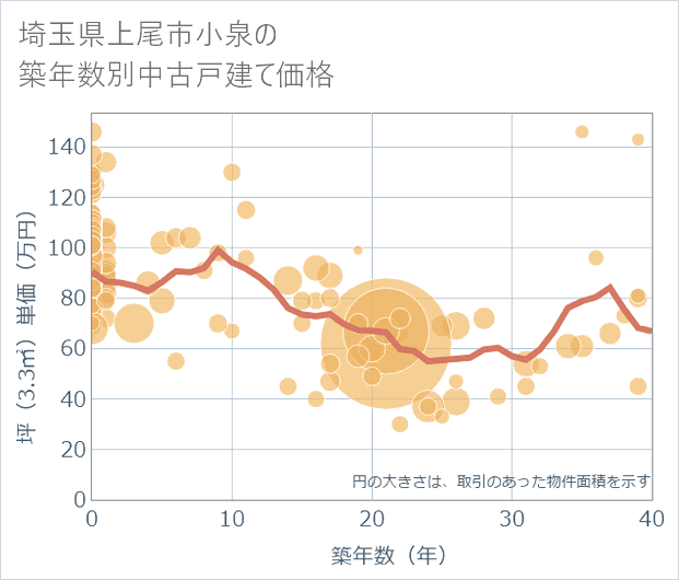 埼玉県上尾市小泉の築年数別の中古戸建て坪単価