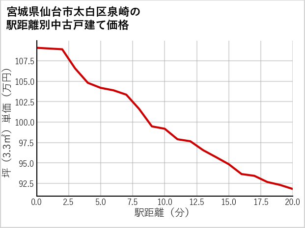 宮城県仙台市太白区泉崎の徒歩距離別の中古戸建て坪単価