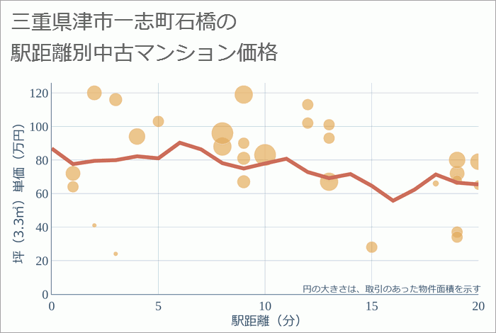 三重県津市一志町石橋の徒歩距離別の中古マンション坪単価