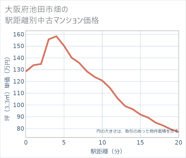 大阪府池田市畑の徒歩距離別の中古マンション坪単価