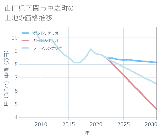 山口県下関市中之町の土地価格推移