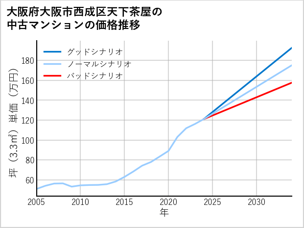大阪府大阪市西成区天下茶屋の中古マンション価格推移