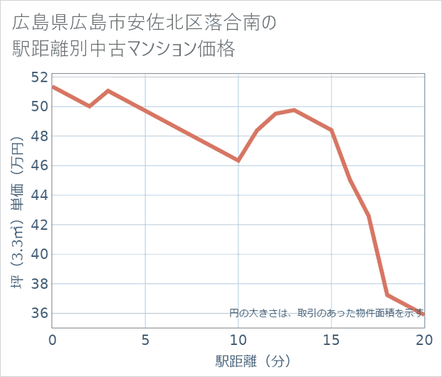 広島県広島市安佐北区落合南の徒歩距離別の中古マンション坪単価