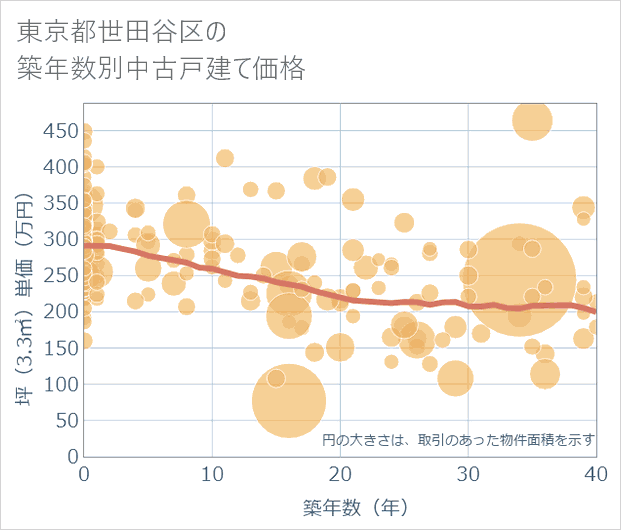 東京都世田谷区の築年数別の中古戸建て坪単価