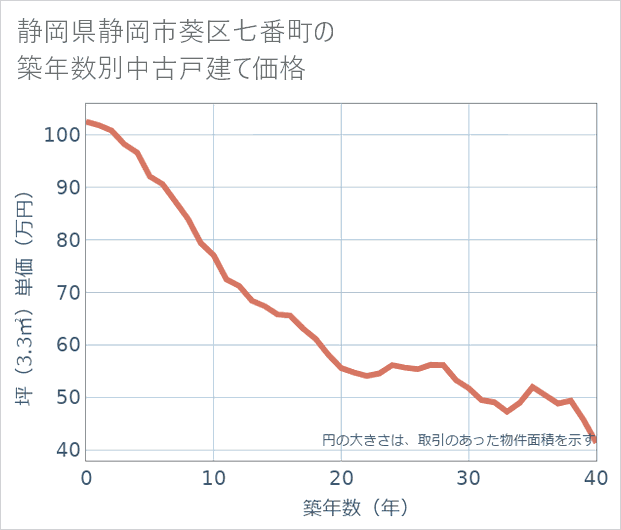 静岡県静岡市葵区七番町の築年数別の中古戸建て坪単価