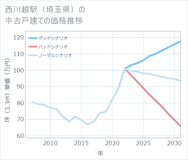 西川越駅(埼玉県)の中古戸建て価格推移