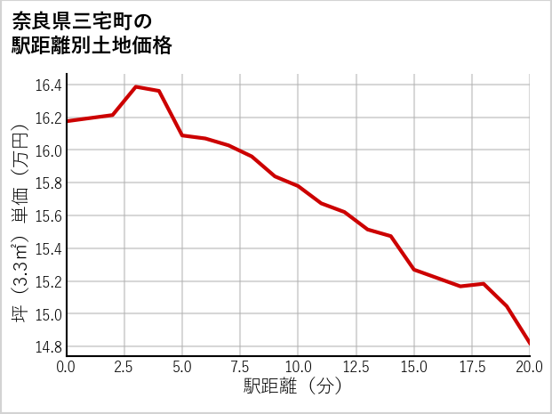 奈良県三宅町石見の徒歩距離別の土地坪単価