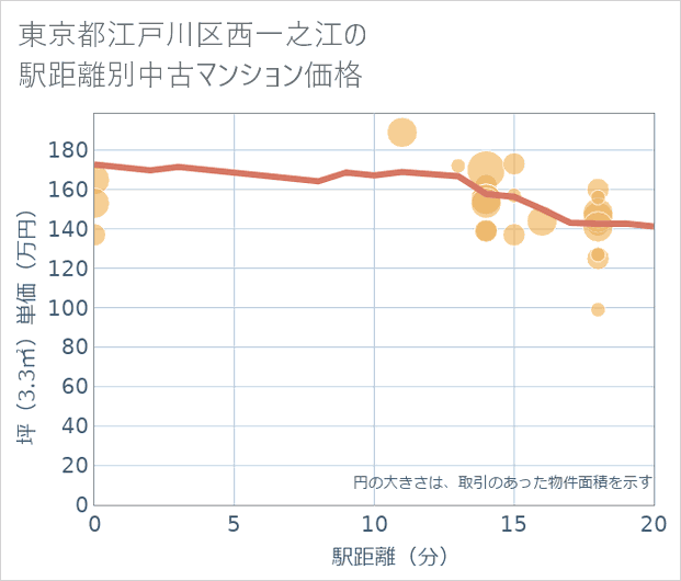東京都江戸川区西一之江の徒歩距離別の中古マンション坪単価