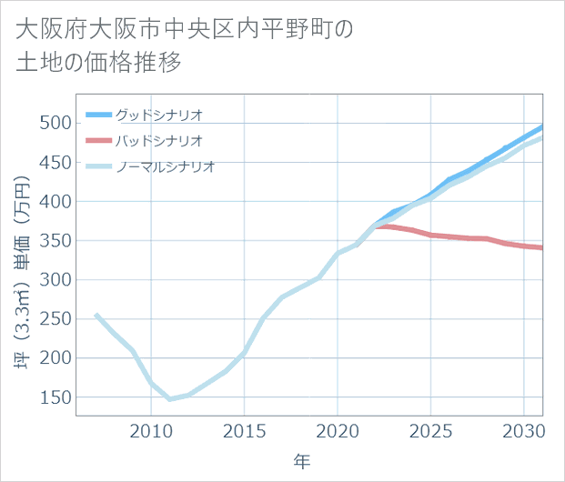 大阪府大阪市中央区内平野町の土地価格推移