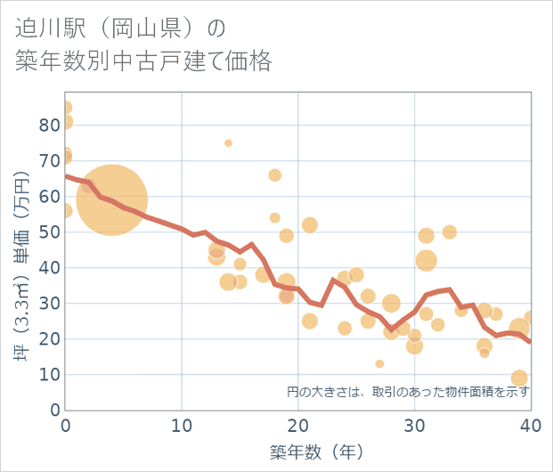 迫川駅(岡山県)の築年数別の中古戸建て坪単価