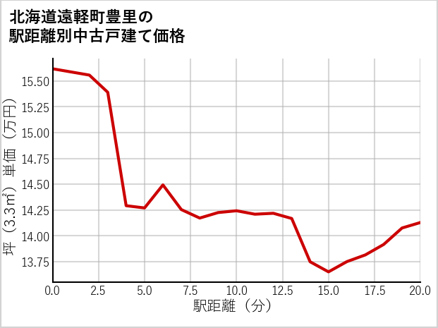 北海道遠軽町豊里の徒歩距離別の中古戸建て坪単価
