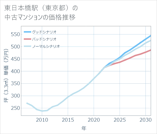 東日本橋駅(東京都)の中古マンション価格推移