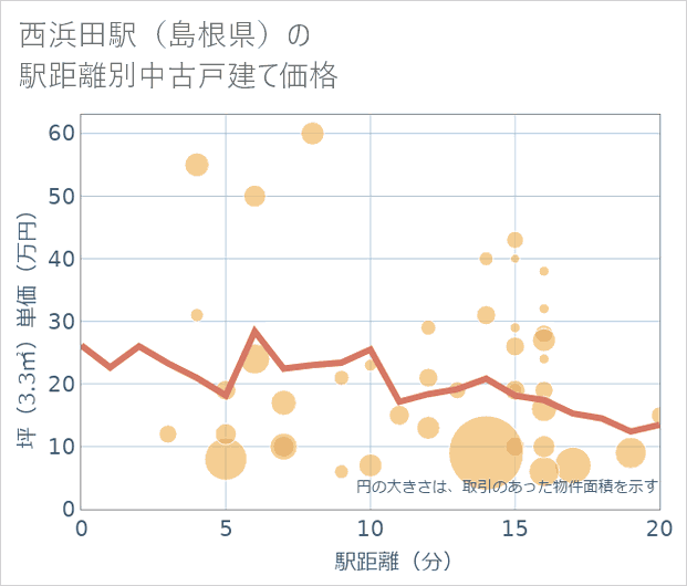 西浜田駅(島根県)の徒歩距離別の中古戸建て坪単価
