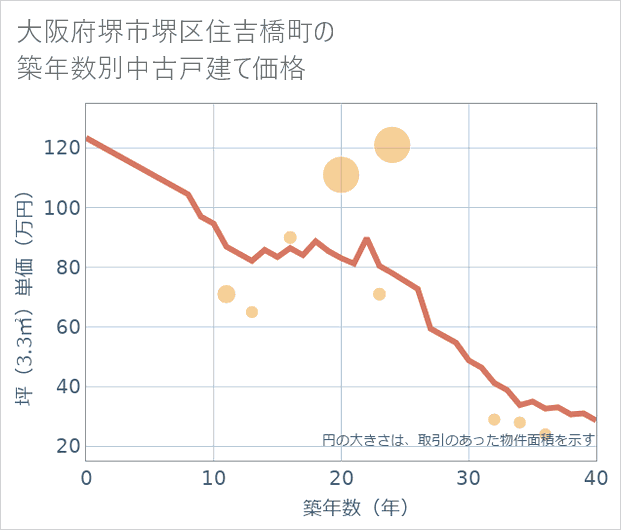 大阪府堺市堺区住吉橋町の築年数別の中古戸建て坪単価