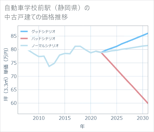 自動車学校前駅(静岡県)の中古戸建て価格推移