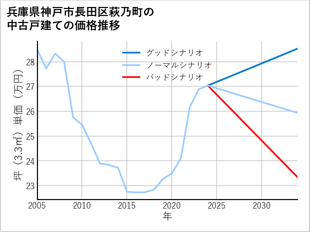 兵庫県神戸市長田区萩乃町の中古戸建て価格推移