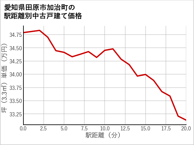 愛知県田原市加治町の徒歩距離別の中古戸建て坪単価