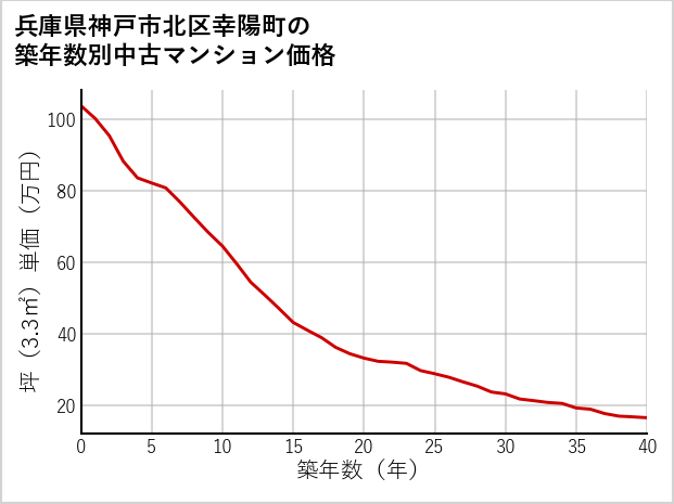 兵庫県神戸市北区幸陽町の築年数別の中古マンション坪単価